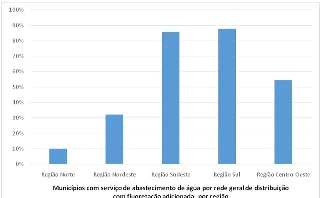 Figura  3.4.  Municípios  com  serviço  de  abastecimento  de  água  por  rede  geral  de  distribuição com fluoretação adicionada, por região