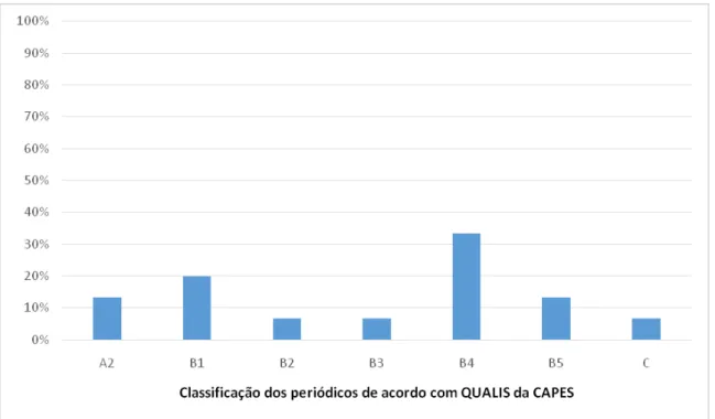 Figura 4.4. Classificação dos periódicos de publicação dos trabalhos selecionados para  a revisão sistemática dos níveis de fluoreto nas águas de abastecimento para consumo  humano no Brasil, de acordo com o sistema Qualis da CAPES