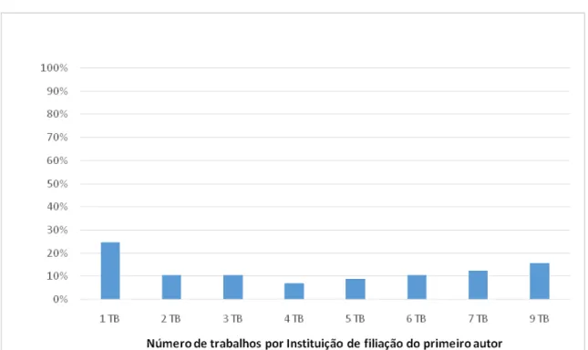 Figura 4.5. Número de trabalhos selecionados para a revisão sistemática dos níveis de  fluoreto nas águas de abastecimento para consumo humano no Brasil, por Instituição de  filiação do primeiro autor