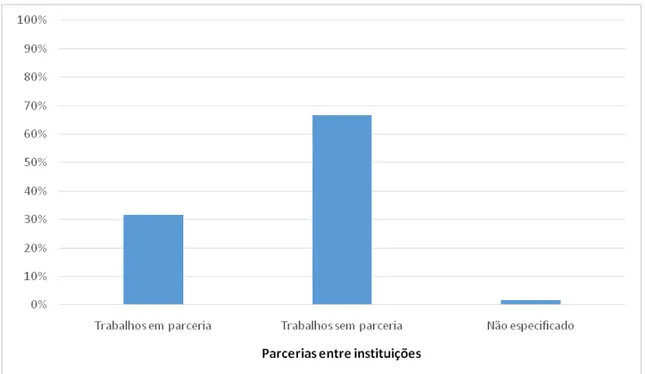 Figura  4.6.  Parcerias  entre  Instituições,  nos  trabalhos  selecionados  para  a  revisão  sistemática dos níveis de fluoreto nas águas de abastecimento para consumo humano no  Brasil
