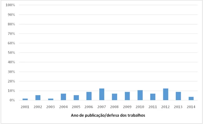 Figura 4.9. Ano de publicação/defesa dos trabalhos selecionados para a revisão 