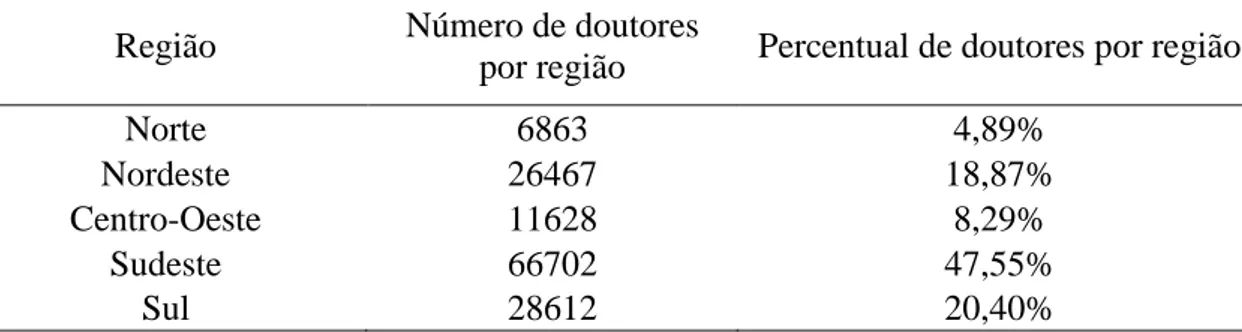 Tabela  4.3.  Número  de  pesquisadores  doutores  por  região  e  percentual  de  pesquisadores doutores por região  