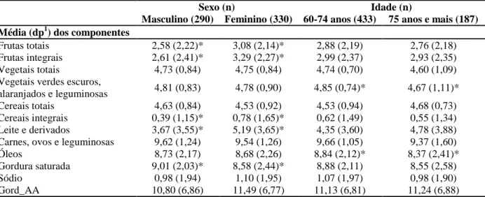 Tabela 2 - Média e desvio padrão dos componentes do Índice de Alimentação Saudável Revisado de 