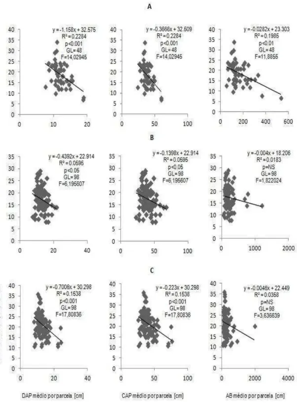 Figura 2- Regressão entre o número de indivíduos por parcela pelo: diâmetro à altura  do  peito  -  DAP  [cm]  médio  (Soma  do  DAP  de  cada  de  indivíduo  por  parcela  com  diâmetro  maior  ou  igual  a  4,8  cm,  dividido  pelo  número  total  destes