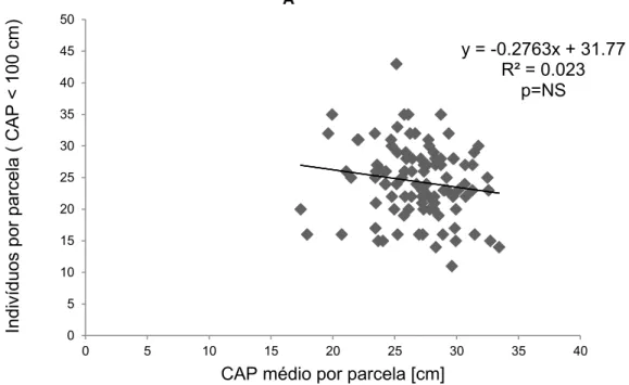 Figura 4- Regressão entre o número de indivíduos com CAP menor que 100 cm pelo  CAP  médio  (Soma  do  CAP  de  cada  indivíduo  com  circunferência  a  altura  do  peito  menor que 100 cm, dividido pelo número de indivíduos com a mesma circunferência)  em