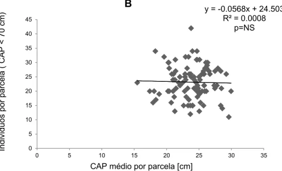 Figura  5-  Correlação  entre  o  número  de  indivíduos  com  CAP  menor  que  70  cm  pelo  CAP  médio  (Soma  do  CAP  de  cada  indivíduo  com  circunferência  a  altura  do  peito  menor  que  70  cm,  dividido  pelo  número  de  indivíduos  com  a  m