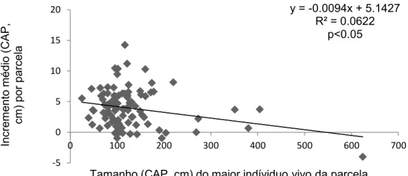Figura  11-    Correlação  entre  o  indivíduo  com  maior  CAP  (cm)  da  parcela  pelo  CAP  (cm) médio por parcela nas áreas (A) Floresta de Tabuleiro de Caravelas p&lt;0.001; (B)  Floresta do Seu Nico p&lt;0.001; (C) Mata da Biologia p&lt;0.001