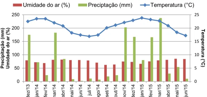 Figura  1  -  Dados  climáticos  registrados  durante  o  período  experimental.  Departamento  de  Engenharia  Agrícola,  UFV