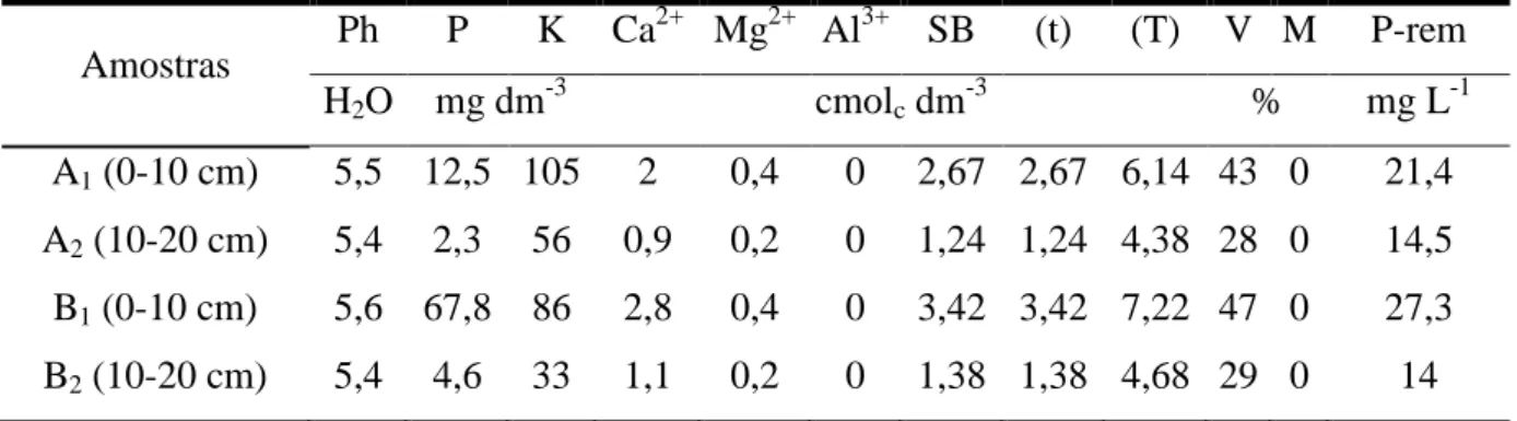Tabela 1 - Análise química de amostras de solo da área experimental nas camadas de 0-10 cm  e 10-20 cm