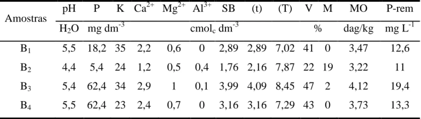 Tabela 2 - Análise química de amostras de solo da área experimental na camada de 0-10 cm