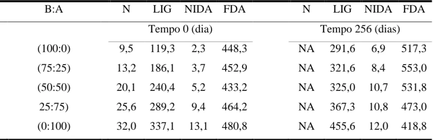 Tabela 10  – Concentrações de nitrogênio, lignina, nitrogênio insolúvel em detergente ácido e  fibra  insolúvel  em  detergente  ácido  de  serrapilheira  de  capim-braquiária  (B)  e  amendoim  forrageiro  (A),  antes  da  incubação  (tempo  0)  e  no  úl