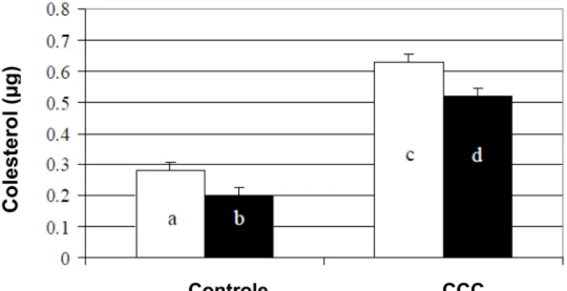 Figura  1:  Concentração  de  colesterol  (µg/10 6   espermatozóides)  na  membrana  plasmática  de  células  tratadas  com  0  ou  1,5  mg  de  CCC/120  x  10 6  espermatozóides