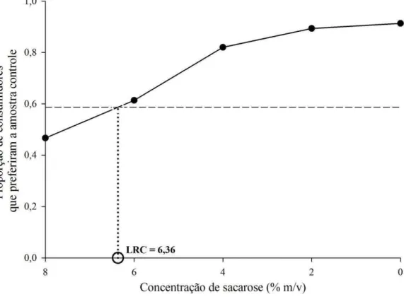Figura 1.2 - Proporção de consumidores que preferiram a amostra controle para cada  concentração de sacarose da amostra estímulo
