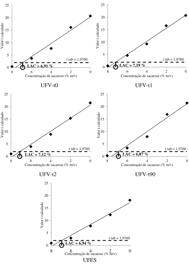Figura  2.1  -  Valores  t  calculados  em  função  das  concentrações  de  sacarose  das  amostras estímulo