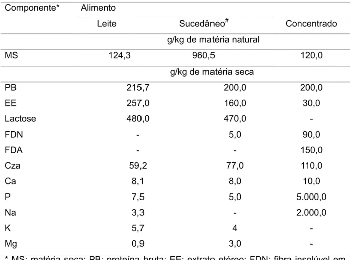 Tabela 1 - Composição química do leite, sucedâneo e concentrado experimental  Componente* Alimento