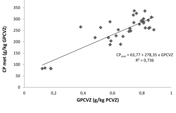 Figura 5 -  Consumo de proteína metabolizável, em função do ganho de peso de  corpo vazio, de bezerros mestiços Holandês-Gir