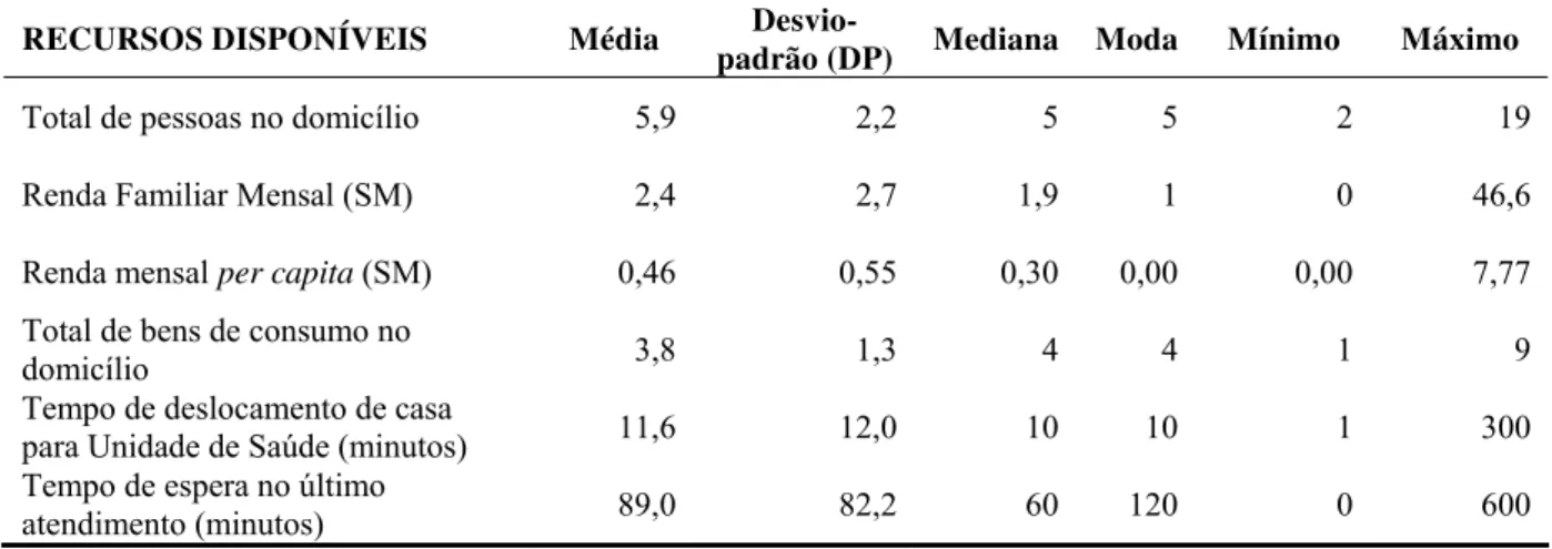 Tabela 3 – Medidas descritivas de uma amostra de 3.274 crianças de 5 a 9 anos segundo  recursos disponíveis, zona urbana de Sobral-CE, 1999-2000.