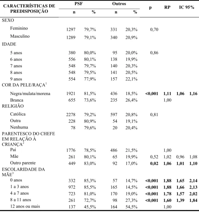Tabela 8 – Relação entre utilização habitual dos serviços de saúde (PSF x Outros serviços) e  características de predisposição, zona urbana de Sobral-CE, 1999-2000