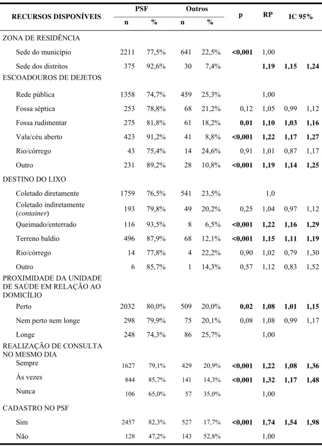 Tabela 9 – Relação entre utilização habitual dos serviços de saúde (PSF x Outros serviços) e  recursos disponíveis, zona urbana de Sobral-CE, 1999-2000