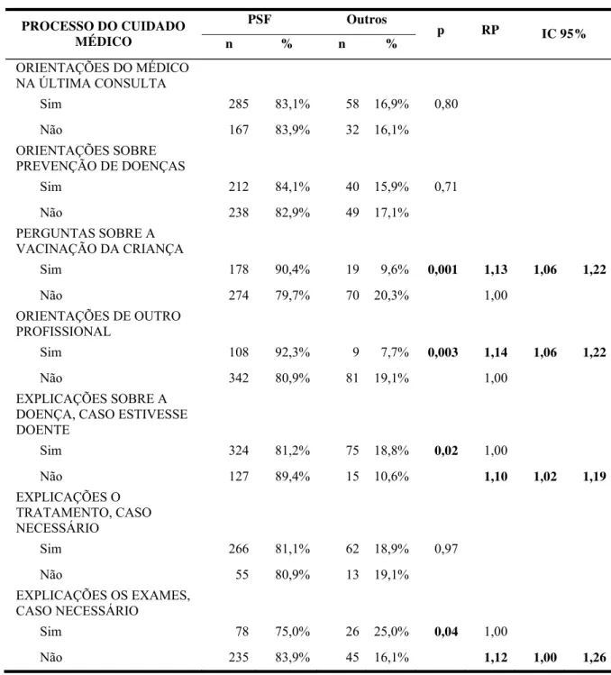Tabela 12 – Relação entre utilização habitual dos serviços de saúde (PSF x Outros serviços) e  processo do cuidado médico, zona urbana de Sobral-CE, 1999-2000