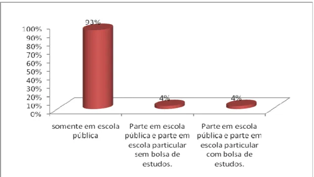 Gráfico 4 - Distribuição de bolsistas por tipo de instituição cursado no Ensino  Médio  