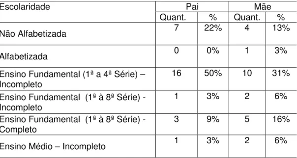 Tabela 3 – Grau de escolaridade dos pais 