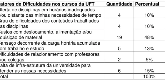 Tabela 7 - Distribuição dos fatores de dificuldades enfrentadas nos cursos da  UFT.  
