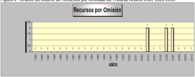 Figura 6 - Gráfico do volume de Recursos por Omissão do Tribunal Andino entre 1985-2010 