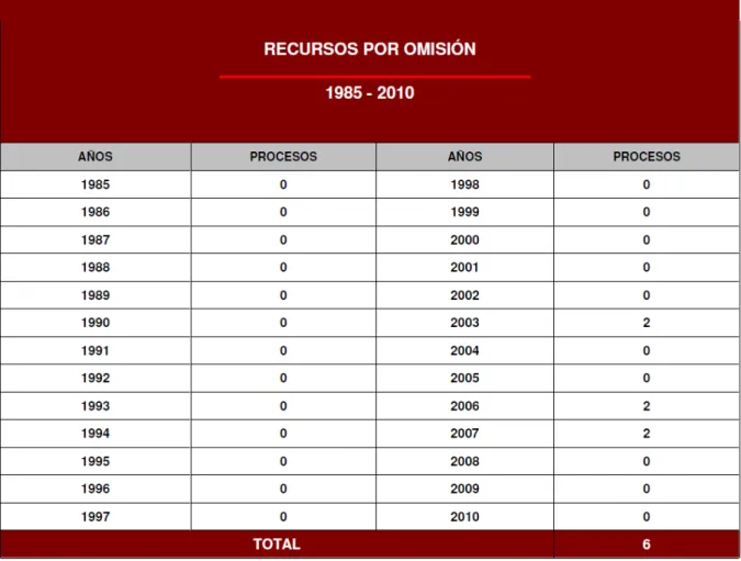 Tabela 7 - Recursos por Omissão do Tribunal Andino entre 1985-2010 