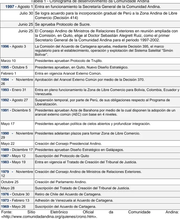 Tabela 1 - Cronograma de desenvolvimento da Comunidade Andina  1997 - Agosto 1  Entra en funcionamiento la Secretaría General de la Comunidad Andina