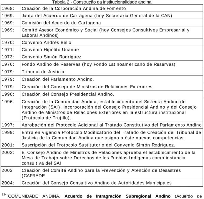 Tabela 2 - Construção da institucionalidade andina  1968:    Cr eación de la Cor poración Andina de Fom ent o  