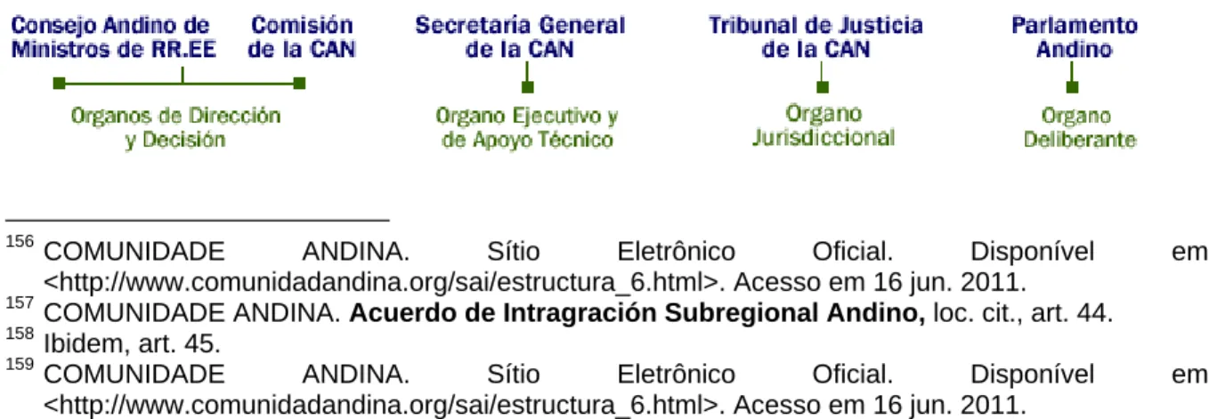 Figura 1 - Organograma dos Principais Órgãos da Comunidade Andina