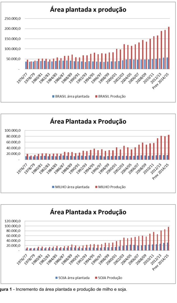 Figura 1 - Incremento da área plantada e produção de milho e soja. 