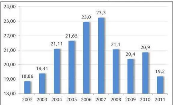 Figura 2 - Taxas de desfrute do rebanho bovino brasileiro, de 2002 a 2011.  
