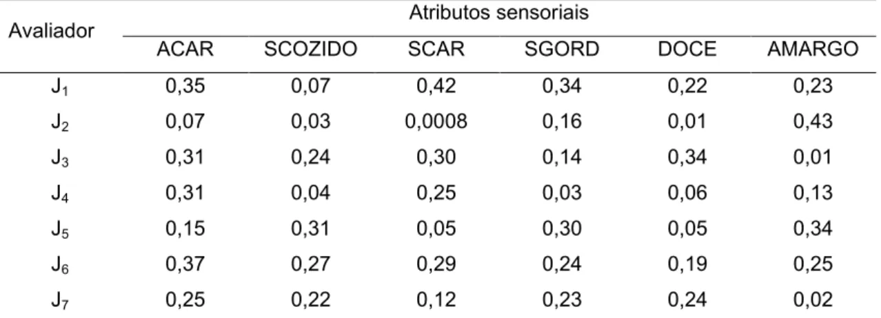 Tabela 8 - Níveis de probabilidade de Famostra dos avaliadores para os atributos sensoriais de  leite UAT