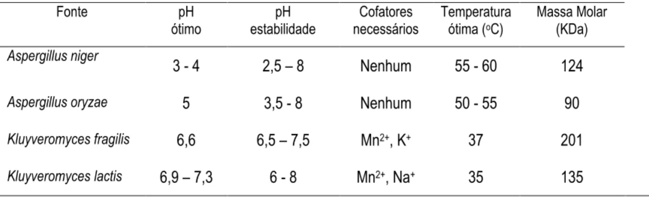 Tabela  6  –  Propriedades  da  β-galactosidases  microbianas  obtidas  de  diferentes fontes
