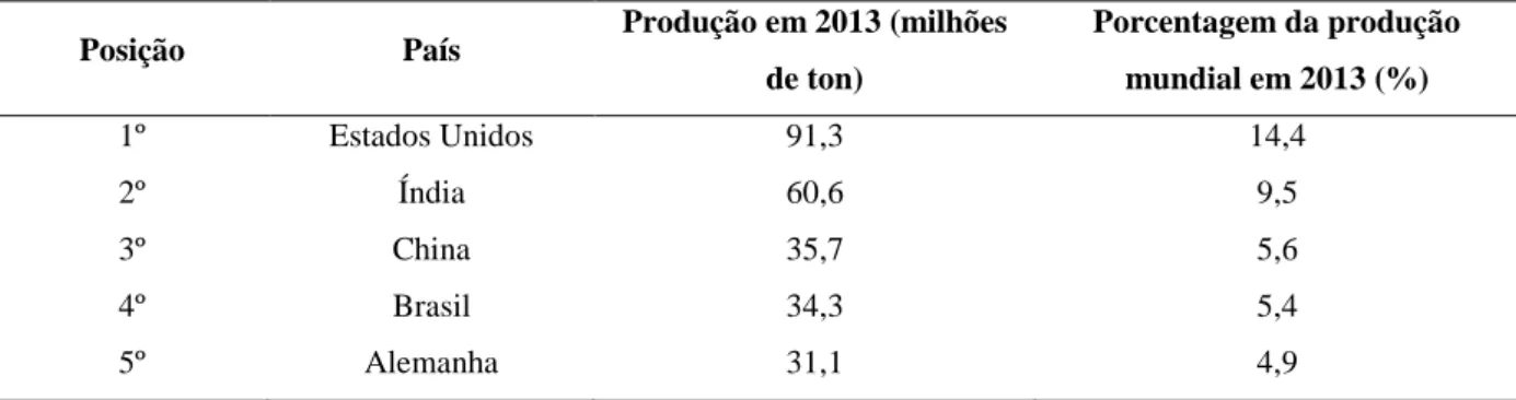 Tabela 1  – Ranking dos cinco maiores produtores mundiais de leite in natura em 2013. 