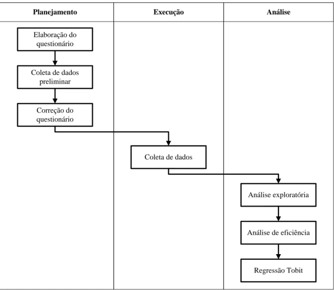 Figura 1  – Estrutura metodológica da pesquisa.  Fonte: Elaborado pelo autor. 
