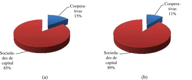 Figura  5  – Representatividade dos estabelecimentos respondentes (a) e com registro no SIF  (b) quanto ao tipo de sociedade
