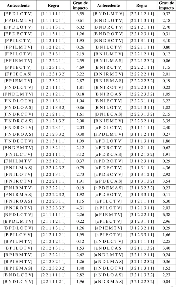 Tabela  2  -  Grau  de  impacto  estimado  pelo  modelo  neuro-fuzzy  para  cada  regra  elaborada