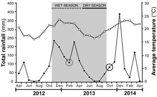 Figure  1.  Monthly  rainfall  and  monthly  average  temperature  in  the  study  site