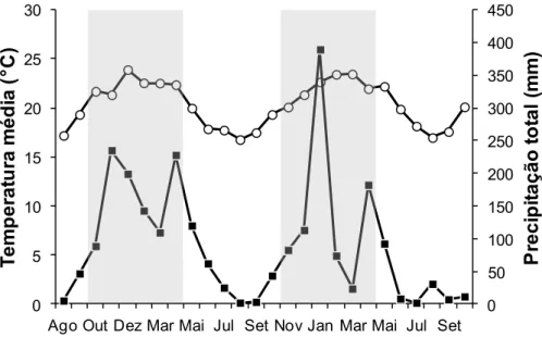 Fig. 1. Precipitação mensal e média mensal de temperatura na área de estudo. Dados obtidos  da  estação  Viçosa  (INMET)  de  agosto  de  2012  a  outubro  de  2014