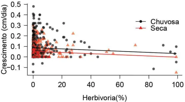 Fig.  2.  Relação  entre  a  porcentagem  mensal  média  acumulada  de  herbivoria  e  a  taxa  de  crescimento  (cm/dia)  de  indivíduos  jovens  de  C