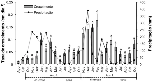 Fig. 3. Taxa de crescimento (cm.dia -1 ) de indivíduos juvenis de C. glaziovii durante o período  de  agosto  de  2012  a  outubro  de  2014