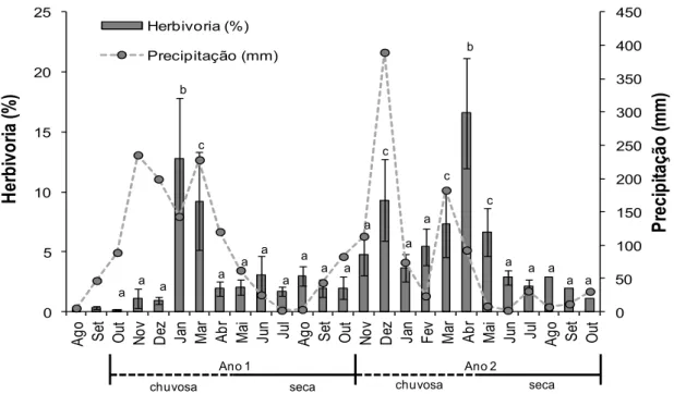 Fig.  4.  Herbivoria  acumulada  (%  media  por  planta)  de  indivíduos  juvenis  de  C