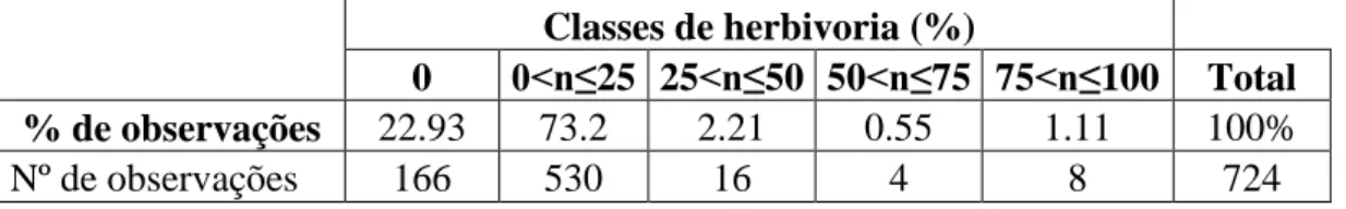 Tabela 1. Frequência de observações registradas para cada classe de herbivoria.  