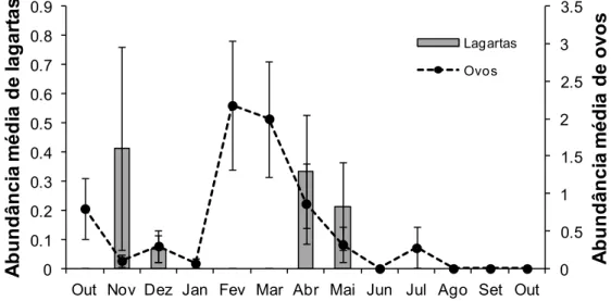 Fig. 6. Abundância media de lagartas e ovos de  Colobura dirce em indivíduos jovens de C
