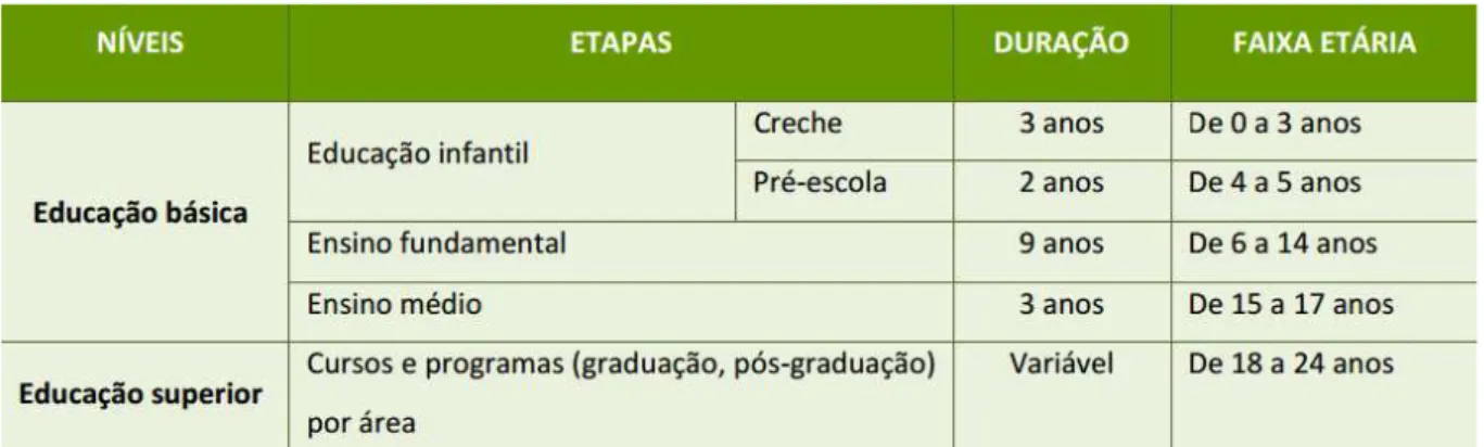 Tabela 1  –  Organização dos níveis e etapas da educação brasileira 