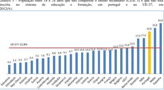 Gráfico  3  –   População  entre  18  e  24  anos  que  não  completou  o  ensino  secundário  (CITE  3)  e  que  não  está  inscrita  no  sistema  de  educação  e  formação,  em  portugal  e  na  UE-27,  em  2012(%)