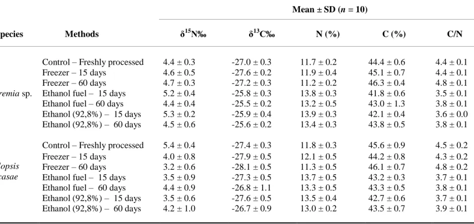 Table 1. Carbon and nitrogen  stable isotope values, N(%), C(%) and C/N atomic values